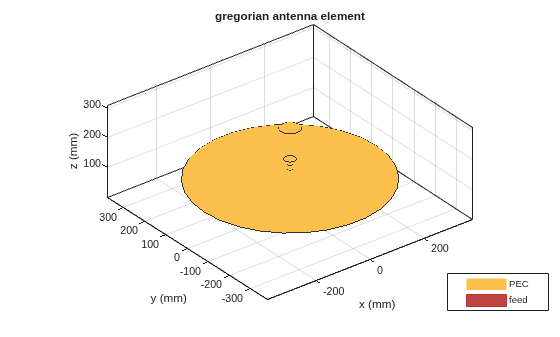 Figure contains an axes object. The axes object with title gregorian antenna element, xlabel x (mm), ylabel y (mm) contains 7 objects of type patch, surface. These objects represent PEC, feed.