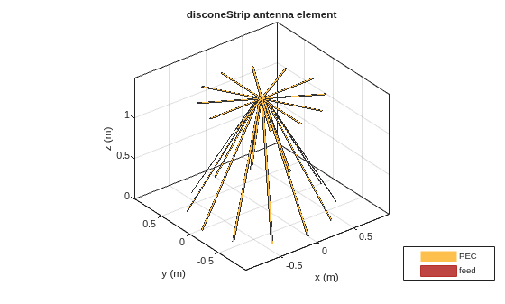 Figure contains an axes object. The axes object with title disconeStrip antenna element, xlabel x (m), ylabel y (m) contains 7 objects of type patch, surface. These objects represent PEC, feed.