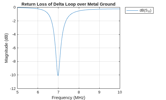 Figure contains an axes object. The axes object with title Return Loss of Delta Loop over Metal Ground, xlabel Frequency (MHz), ylabel Magnitude (dB) contains an object of type line. This object represents dB(S_{11}).