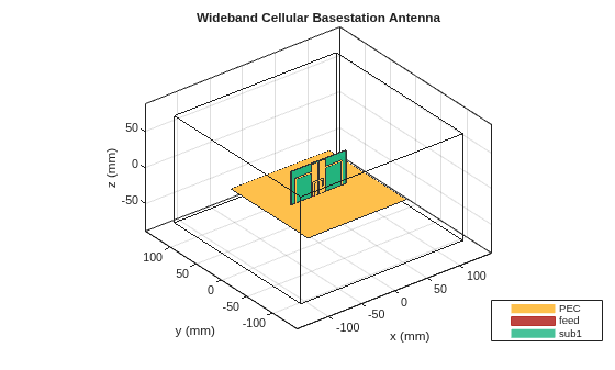 Design Wideband Cellular Base Station Antenna with Parasitic Elements