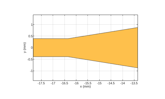 Figure Tapered Micostrip Line contains an axes object. The axes object with xlabel x (mm), ylabel y (mm) contains 2 objects of type patch. These objects represent PEC, mypolygon.