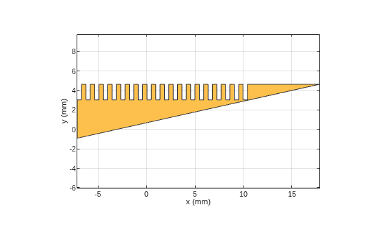 Figure Bottom Arm contains an axes object. The axes object with xlabel x (mm), ylabel y (mm) contains 2 objects of type patch. These objects represent PEC, mypolygon.