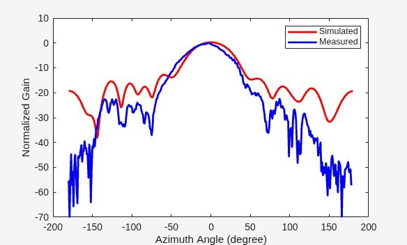Figure contains an axes object. The axes object with xlabel Azimuth Angle (degree), ylabel Normalized Gain contains 2 objects of type line. These objects represent Simulated, Measured.