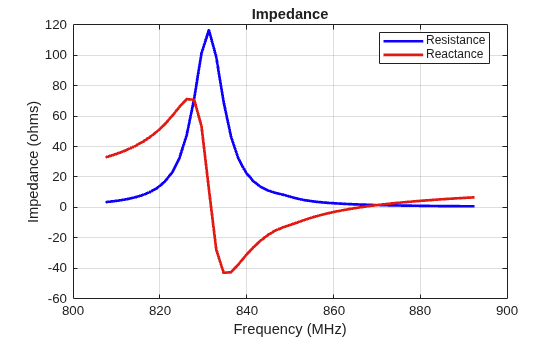 Figure contains an axes object. The axes object with title Impedance, xlabel Frequency (MHz), ylabel Impedance (ohms) contains 2 objects of type line. These objects represent Resistance, Reactance.
