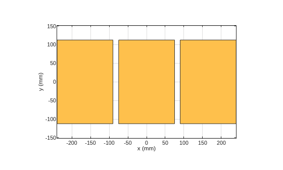 Figure contains an axes object. The axes object with xlabel x (mm), ylabel y (mm) contains 2 objects of type patch. These objects represent PEC, mypolygon.