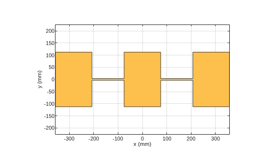 Figure contains an axes object. The axes object with xlabel x (mm), ylabel y (mm) contains 2 objects of type patch. These objects represent PEC, mypolygon.
