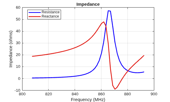 Figure contains an axes object. The axes object with title Impedance, xlabel Frequency (MHz), ylabel Impedance (ohms) contains 2 objects of type line. These objects represent Resistance, Reactance.