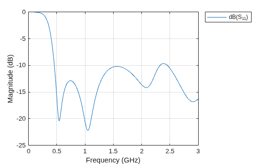 Figure contains an axes object. The axes object with xlabel Frequency (GHz), ylabel Magnitude (dB) contains an object of type line. This object represents dB(S_{11}).