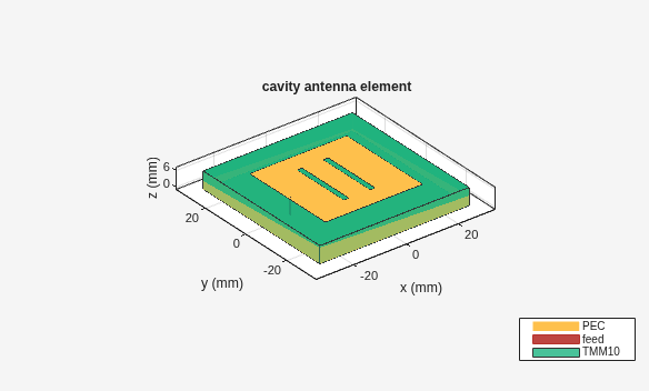Double-Slot Cavity Patch on TMM10 Substrate