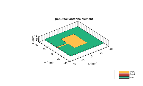 Figure contains an axes object. The axes object with title pcbStack antenna element, xlabel x (mm), ylabel y (mm) contains 6 objects of type patch, surface. These objects represent PEC, feed, FR4.
