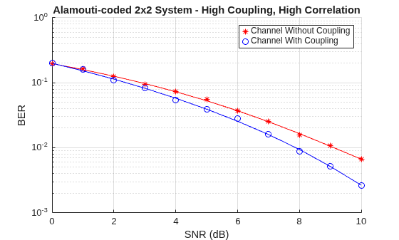 Effect of Mutual Coupling on MIMO Communication