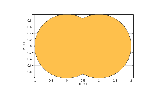 Figure contains an axes object. The axes object with xlabel x (m), ylabel y (m) contains 2 objects of type patch. These objects represent PEC, mypolygon.