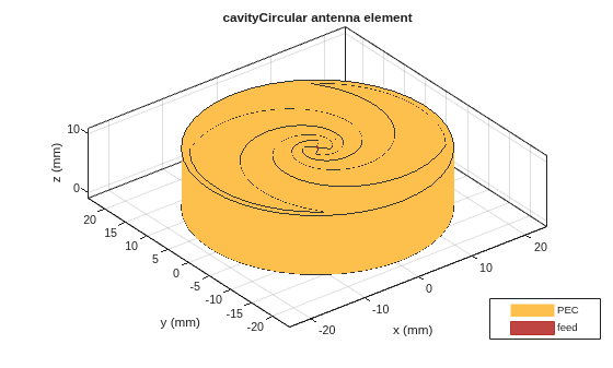 Figure contains an axes object. The axes object with title cavityCircular antenna element, xlabel x (mm), ylabel y (mm) contains 5 objects of type patch, surface. These objects represent PEC, feed.