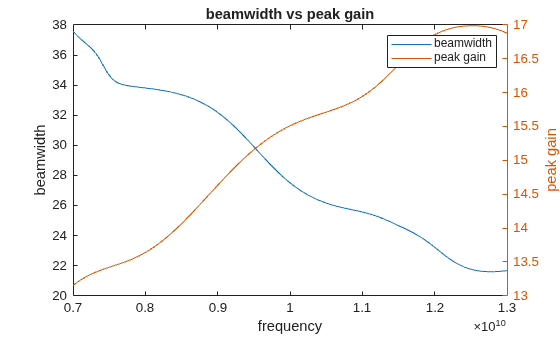 Figure contains an axes object. The axes object with title beamwidth vs peak gain, xlabel frequency, ylabel peak gain contains 2 objects of type line. These objects represent beamwidth, peak gain.