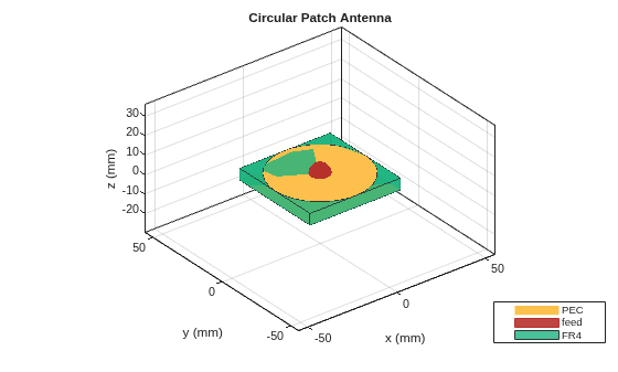 Figure contains an axes object. The axes object with title Circular Patch Antenna, xlabel x (mm), ylabel y (mm) contains 8 objects of type patch, surface. These objects represent PEC, feed, FR4.