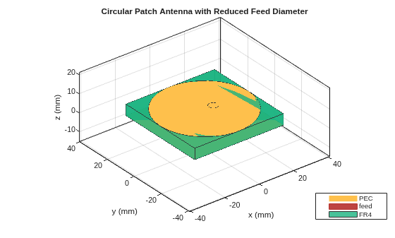 Figure contains an axes object. The axes object with title Circular Patch Antenna with Reduced Feed Diameter, xlabel x (mm), ylabel y (mm) contains 10 objects of type patch, surface. These objects represent PEC, feed, FR4.