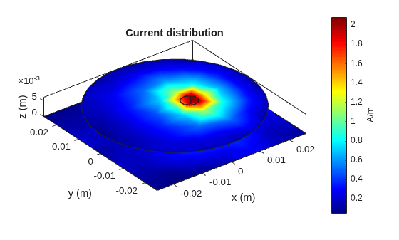 Figure contains an axes object. The axes object with title Current distribution, xlabel x (m), ylabel y (m) contains 7 objects of type patch.