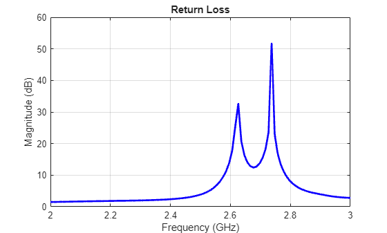Figure contains an axes object. The axes object with title Return Loss, xlabel Frequency (GHz), ylabel Magnitude (dB) contains an object of type line.