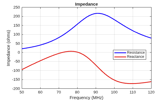 Figure contains an axes object. The axes object with title Impedance, xlabel Frequency (MHz), ylabel Impedance (ohms) contains 2 objects of type line. These objects represent Resistance, Reactance.