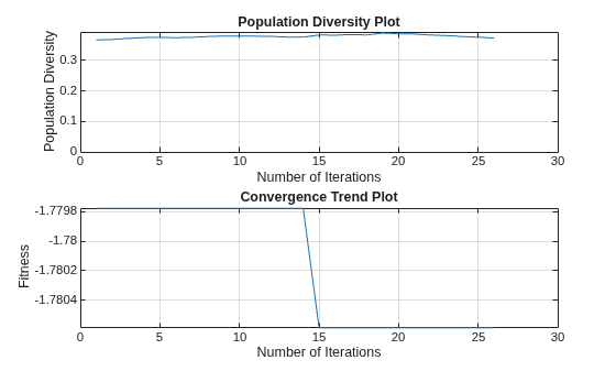 Figure contains 2 axes objects. Axes object 1 with title Population Diversity Plot, xlabel Number of Iterations, ylabel Population Diversity contains an object of type line. Axes object 2 with title Convergence Trend Plot, xlabel Number of Iterations, ylabel Fitness contains an object of type line.