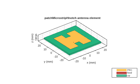 Figure contains an axes object. The axes object with title patchMicrostripHnotch antenna element, xlabel x (mm), ylabel y (mm) contains 6 objects of type patch, surface. These objects represent PEC, feed, Air.