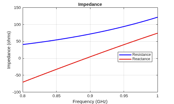 Figure contains an axes object. The axes object with title Impedance, xlabel Frequency (GHz), ylabel Impedance (ohms) contains 2 objects of type line. These objects represent Resistance, Reactance.