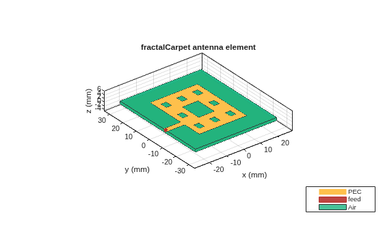 Multiband Nature and Miniaturization of Fractal Antennas