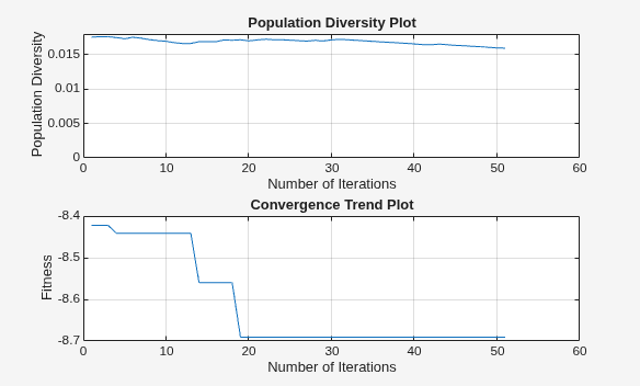 Figure contains 2 axes objects. Axes object 1 with title Population Diversity Plot, xlabel Number of Iterations, ylabel Population Diversity contains an object of type line. Axes object 2 with title Convergence Trend Plot, xlabel Number of Iterations, ylabel Fitness contains an object of type line.