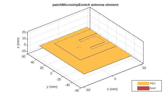 Figure contains an axes object. The axes object with title patchMicrostripEnotch antenna element, xlabel x (mm), ylabel y (mm) contains 5 objects of type patch, surface. These objects represent PEC, feed.