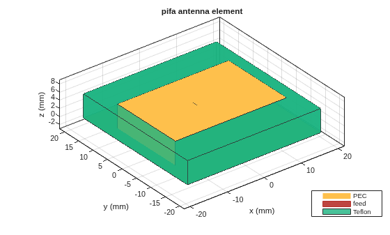 Figure contains an axes object. The axes object with title pifa antenna element, xlabel x (mm), ylabel y (mm) contains 4 objects of type patch, surface. These objects represent PEC, feed, Teflon.