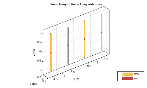 Figure contains an axes object. The axes object with title linearArray of linearArray antennas, xlabel x (m), ylabel y (m) contains 12 objects of type patch, surface. These objects represent PEC, feed.