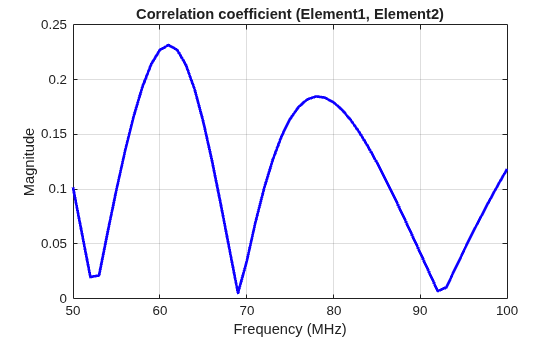 Figure contains an axes object. The axes object with title Correlation coefficient (Element1, Element2), xlabel Frequency (MHz), ylabel Magnitude contains an object of type line.