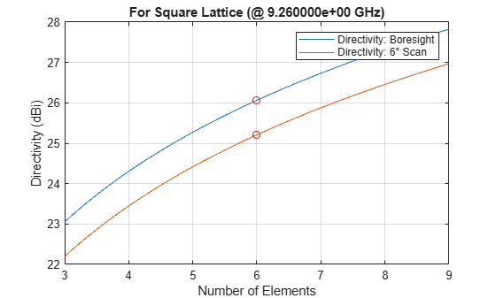 Figure contains an axes object. The axes object with title For Square Lattice (@ 9.260000e+00 GHz), xlabel Number of Elements, ylabel Directivity (dBi) contains 4 objects of type line. These objects represent Directivity: Boresight, Directivity: 6° Scan.