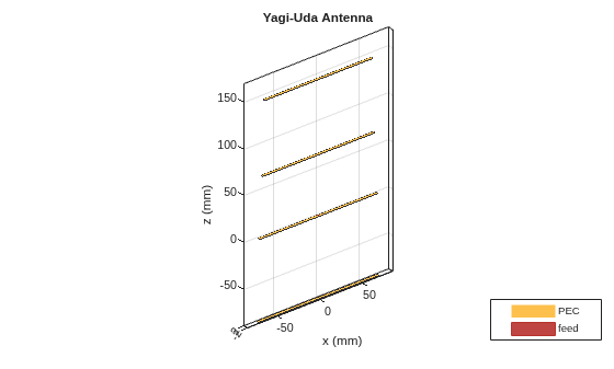 Figure contains an axes object. The axes object with title Yagi-Uda Antenna, xlabel x (mm), ylabel y (mm) contains 5 objects of type patch, surface. These objects represent PEC, feed.
