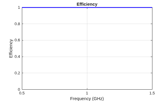 Figure contains an axes object. The axes object with title Efficiency, xlabel Frequency (GHz), ylabel Efficiency contains an object of type line.