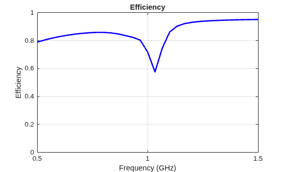 Figure contains an axes object. The axes object with title Efficiency, xlabel Frequency (GHz), ylabel Efficiency contains an object of type line.