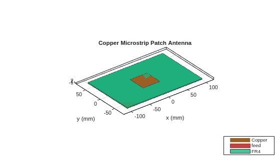 Figure contains an axes object. The axes object with title Copper Microstrip Patch Antenna, xlabel x (mm), ylabel y (mm) contains 6 objects of type patch, surface. These objects represent Copper, feed, FR4.