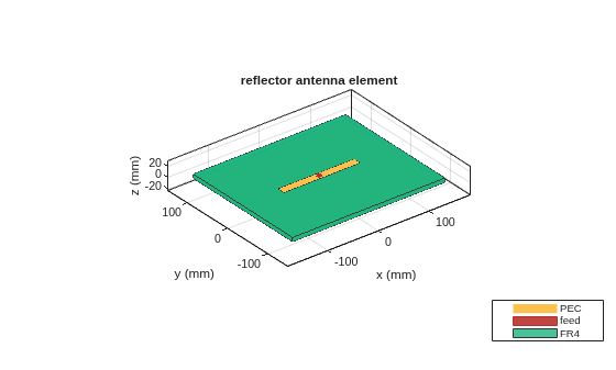 Figure contains an axes object. The axes object with title reflector antenna element, xlabel x (mm), ylabel y (mm) contains 6 objects of type patch, surface. These objects represent PEC, feed, FR4.