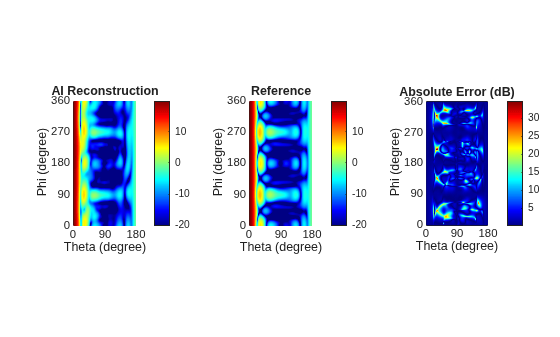 Figure contains 3 axes objects. Axes object 1 with title AI Reconstruction, xlabel Theta (degree), ylabel Phi (degree) contains an object of type surface. Axes object 2 with title Reference, xlabel Theta (degree), ylabel Phi (degree) contains an object of type surface. Axes object 3 with title Absolute Error (dB), xlabel Theta (degree), ylabel Phi (degree) contains an object of type surface.