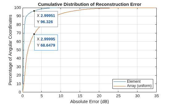 Figure contains an axes object. The axes object with title Cumulative Distribution of Reconstruction Error, xlabel Absolute Error (dB), ylabel Percentage of Angular Coordinates contains 2 objects of type stair. These objects represent Element, Array (uniform).