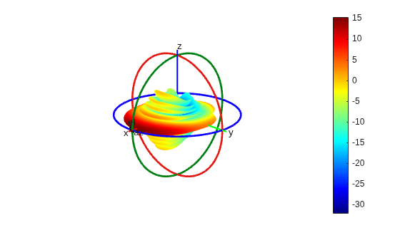 Figure contains an axes object. The hidden axes object contains 16 objects of type surface, line, text, patch.