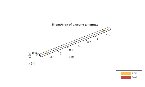 Figure contains an axes object. The axes object with title linearArray of discone antennas, xlabel x (m), ylabel y (m) contains 6 objects of type patch, surface. These objects represent PEC, feed.