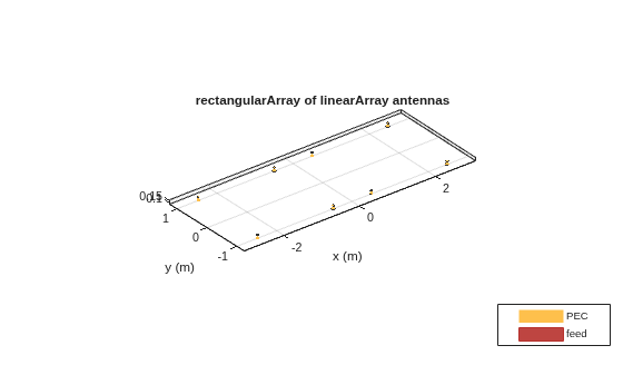 Figure contains an axes object. The axes object with title rectangularArray of linearArray antennas, xlabel x (m), ylabel y (m) contains 24 objects of type patch, surface. These objects represent PEC, feed.