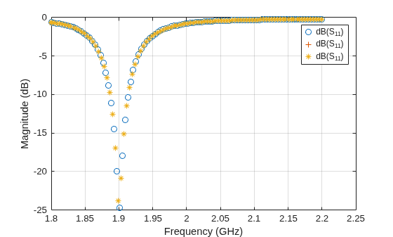 Figure contains an axes object. The axes object with xlabel Frequency (GHz), ylabel Magnitude (dB) contains 3 objects of type line. One or more of the lines displays its values using only markers These objects represent dB(S_{11}).