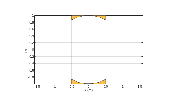 Figure contains an axes object. The axes object with xlabel x (m), ylabel y (m) contains 2 objects of type patch. These objects represent PEC, mypolygon.