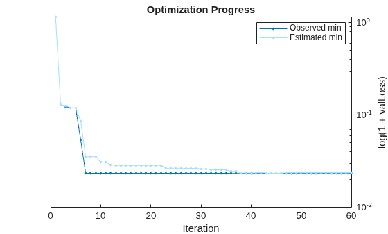 Figure contains an axes object. The axes object with title Optimization Progress, xlabel Iteration, ylabel log(1 + valLoss) contains 2 objects of type line. These objects represent Observed min, Estimated min.