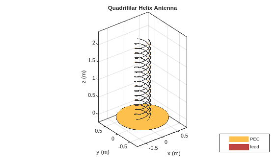 Quadrifilar Helix Antenna for Ultra High Frequency (UHF) Satellite Communication