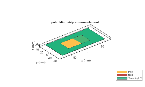 Figure contains an axes object. The axes object with title patchMicrostrip antenna element, xlabel x (mm), ylabel y (mm) contains 6 objects of type patch, surface. These objects represent PEC, feed, Taconic_TLC.