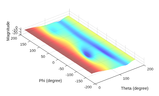 Figure contains an axes object. The axes object with xlabel Theta (degree), ylabel Phi (degree) contains an object of type surface.