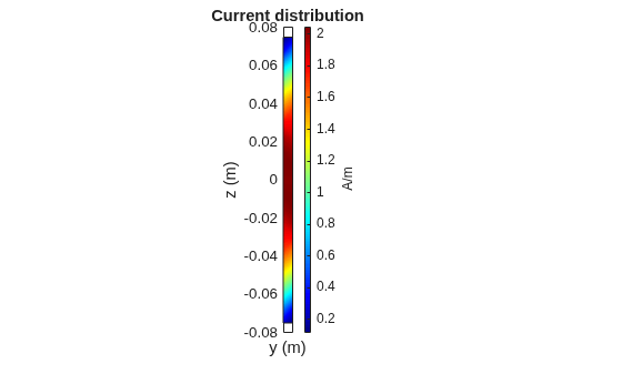 Figure contains an axes object. The axes object with title Current distribution, xlabel x (m), ylabel y (m) contains 3 objects of type patch.